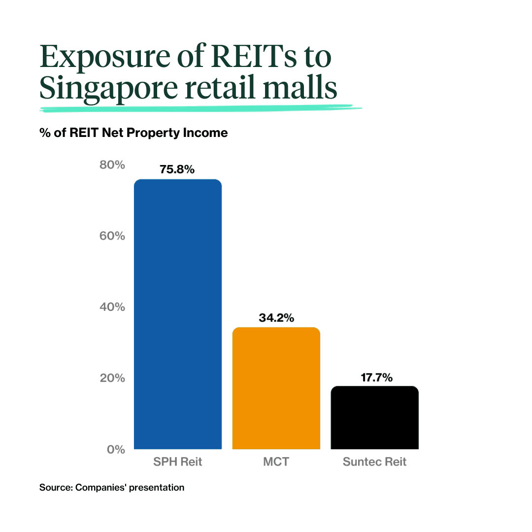 1.-SG-Retail-malls-exposure.png