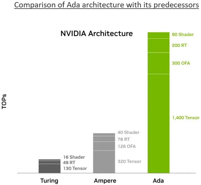 Comparison of Ada architecture with its predecessors