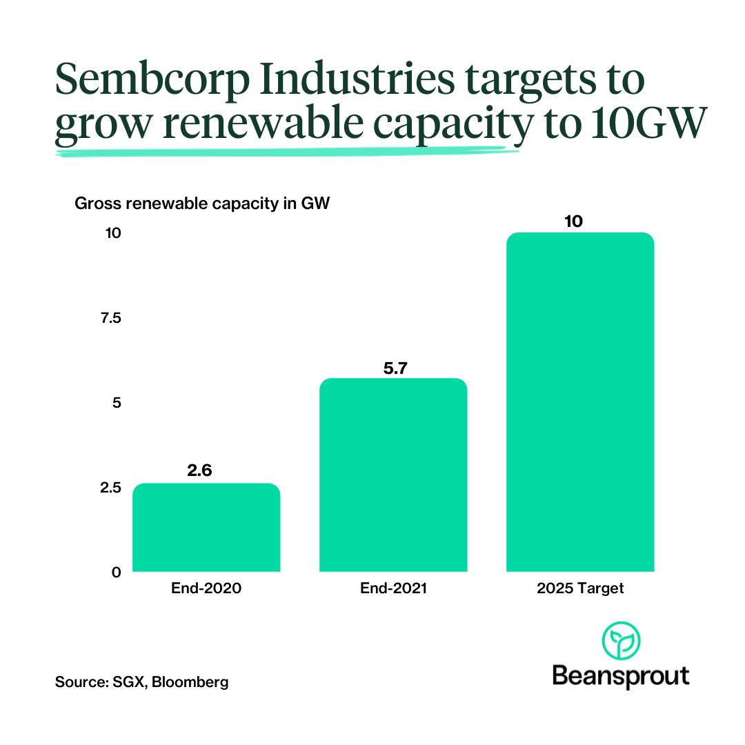 Sembcorp renewable capacity