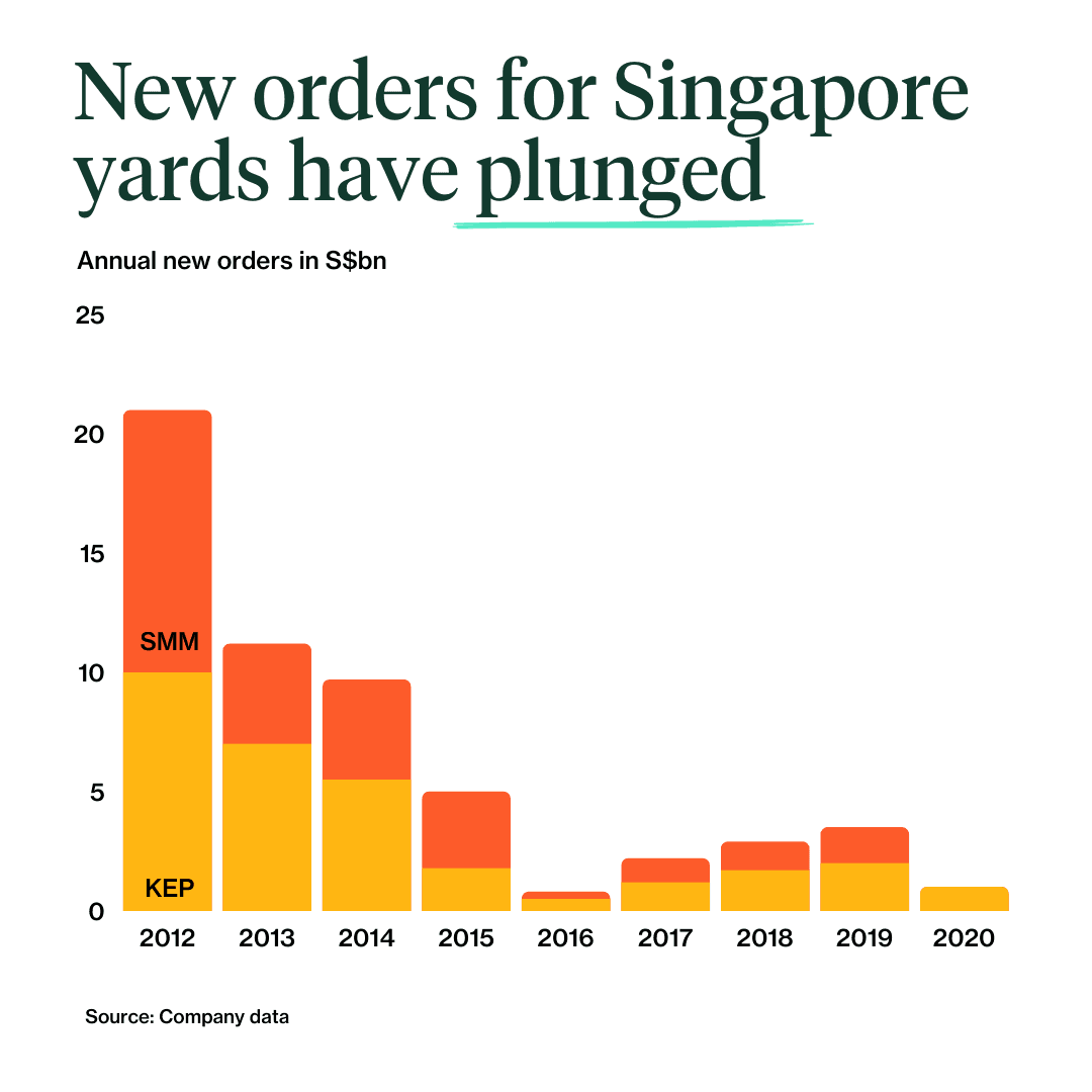 New orders for Singapore yards have plunged