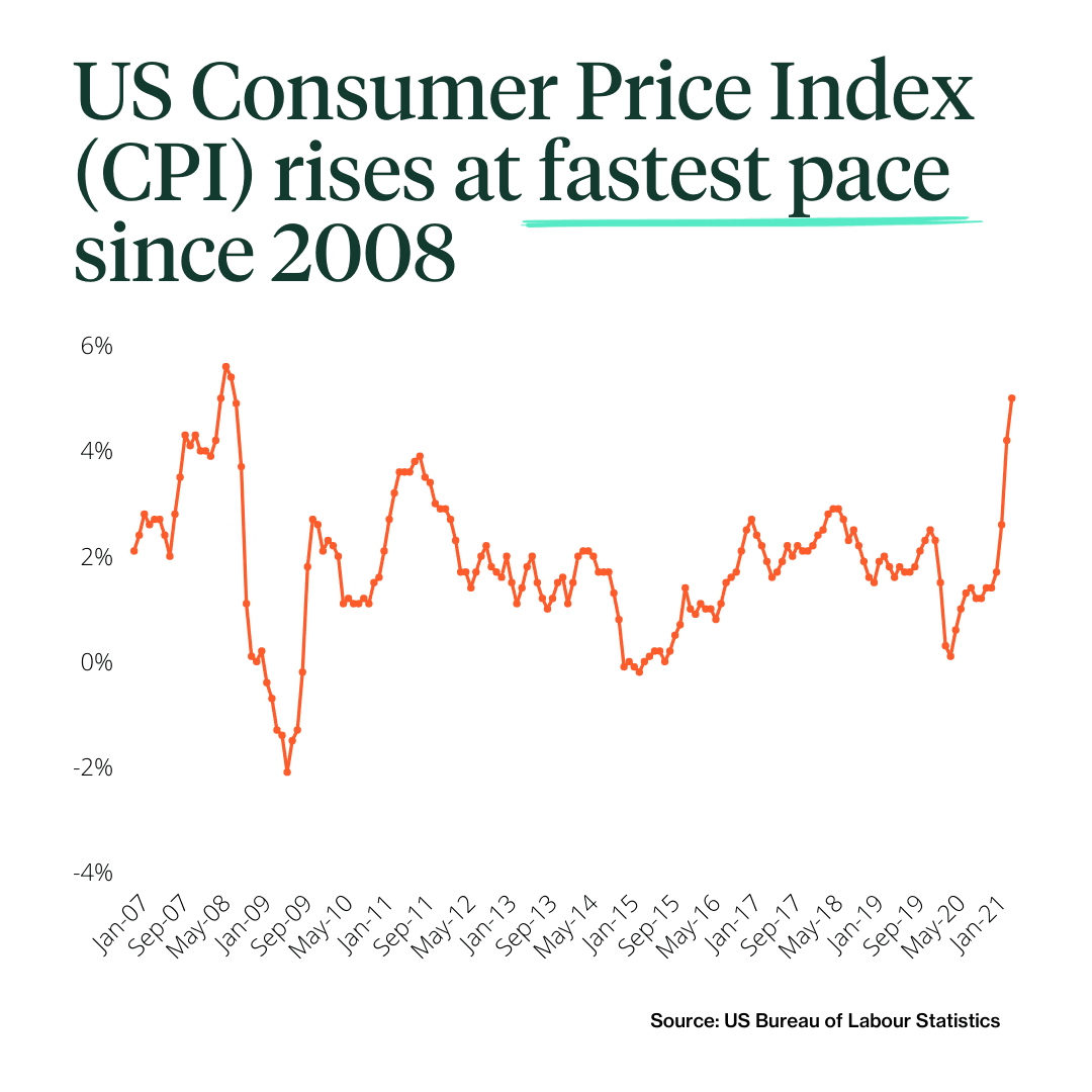 US Consumer Price Index (CPI) rises at fastest pace since 2008