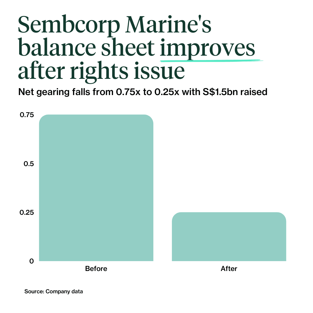 Sembcorp Marine's balance sheet improves after rights issue