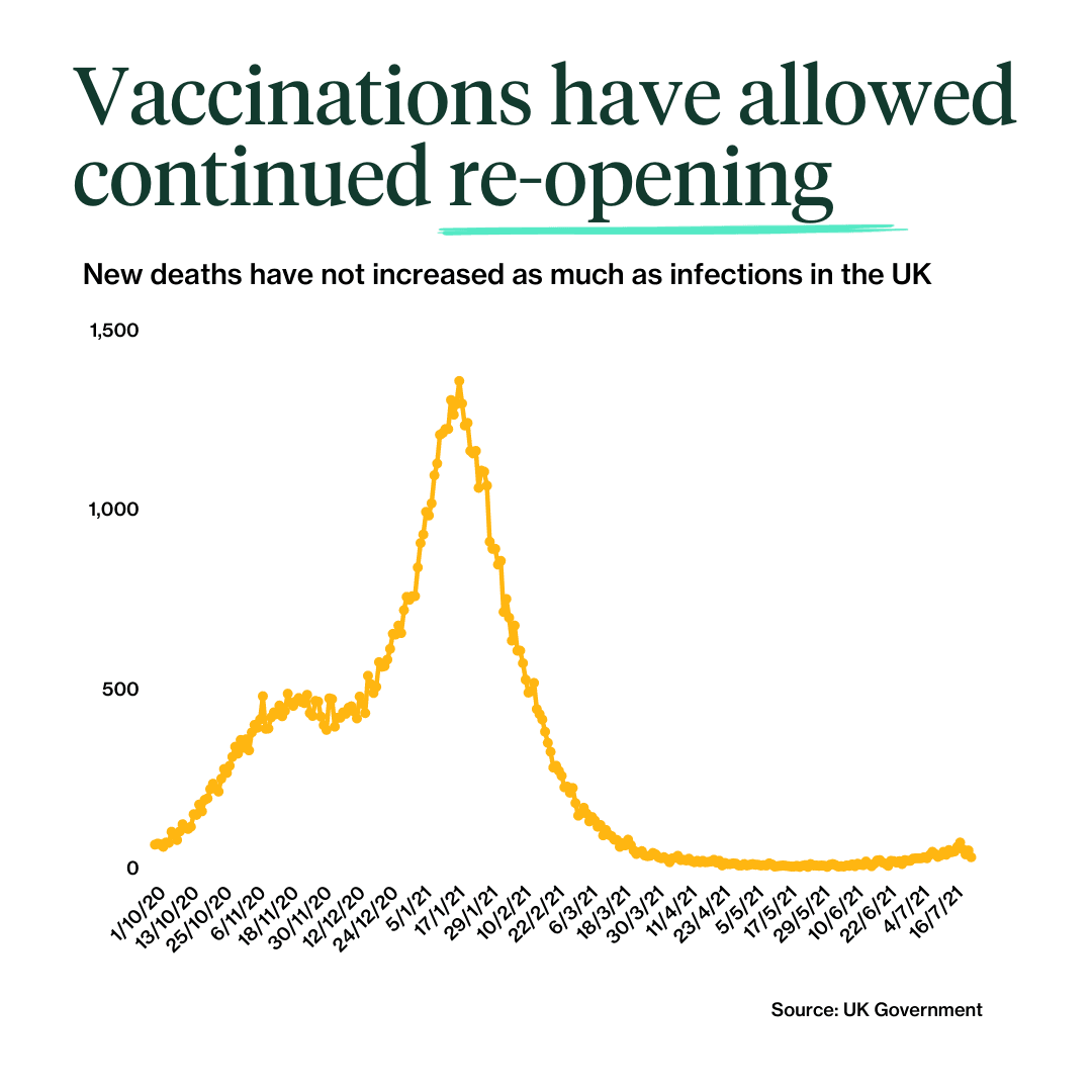 Vaccination has allowed for reopening