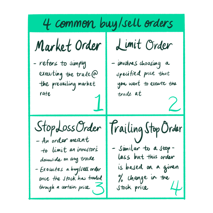 types of orders