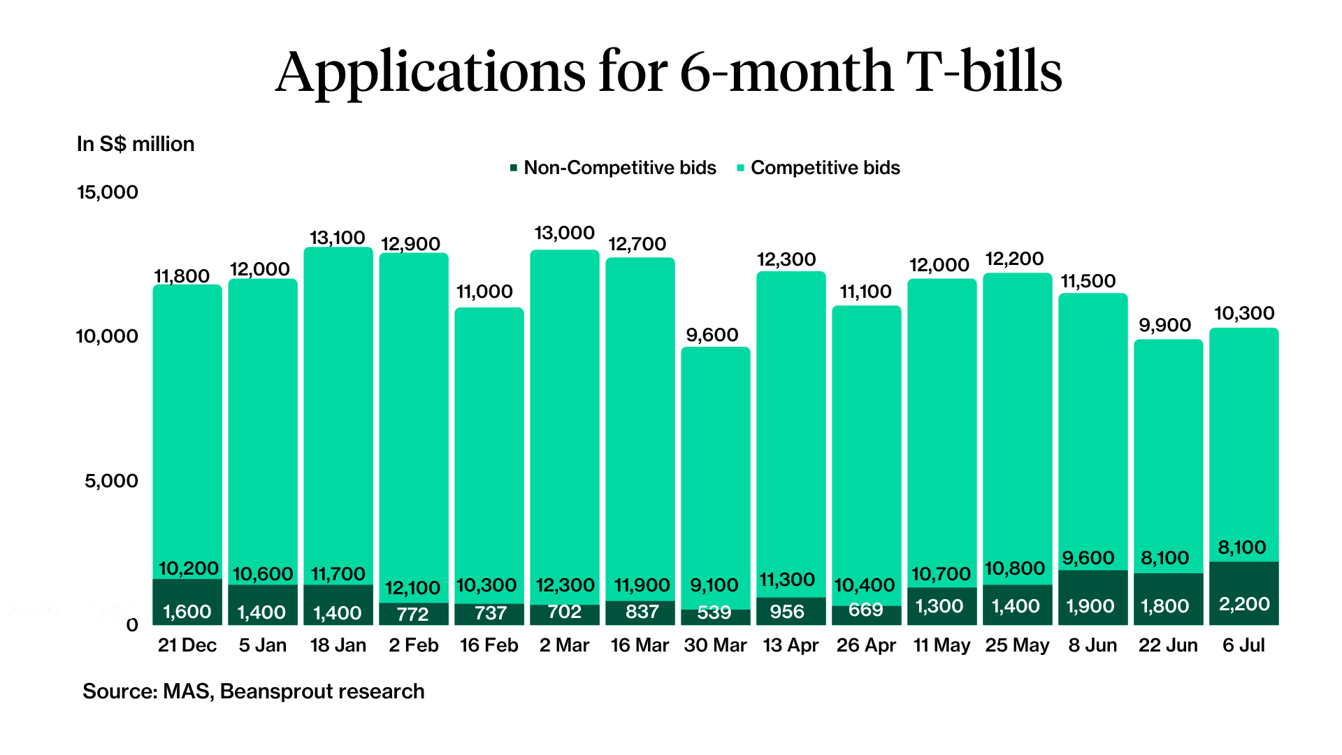 6-month T-bill applications 6 Jul 2023