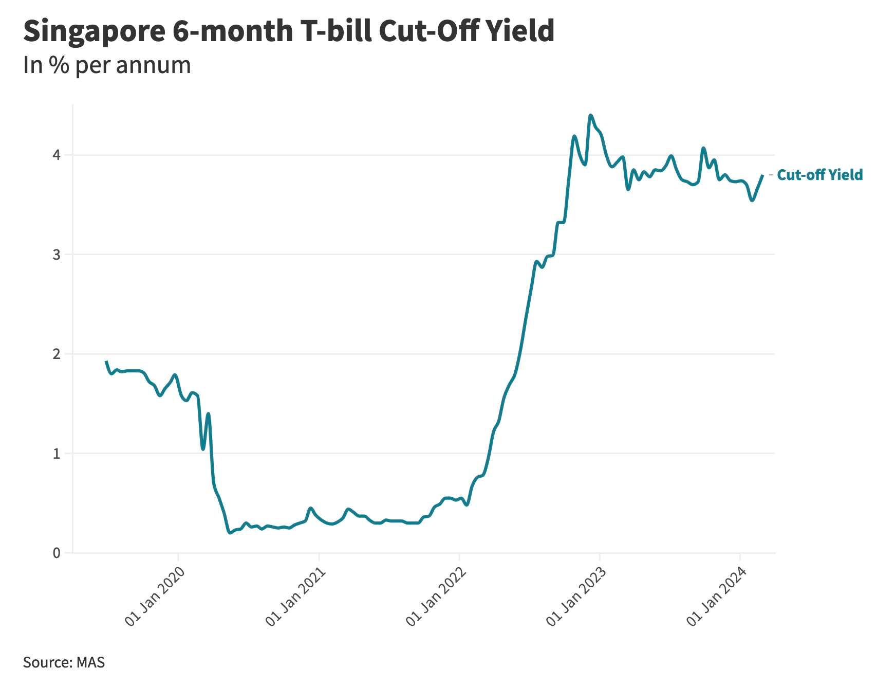 6-month singapore t-bill yield march 2024