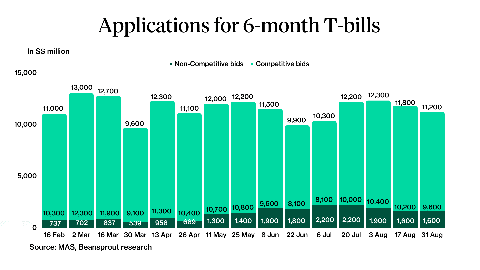 6-month t-bill singapore application result 31 aug
