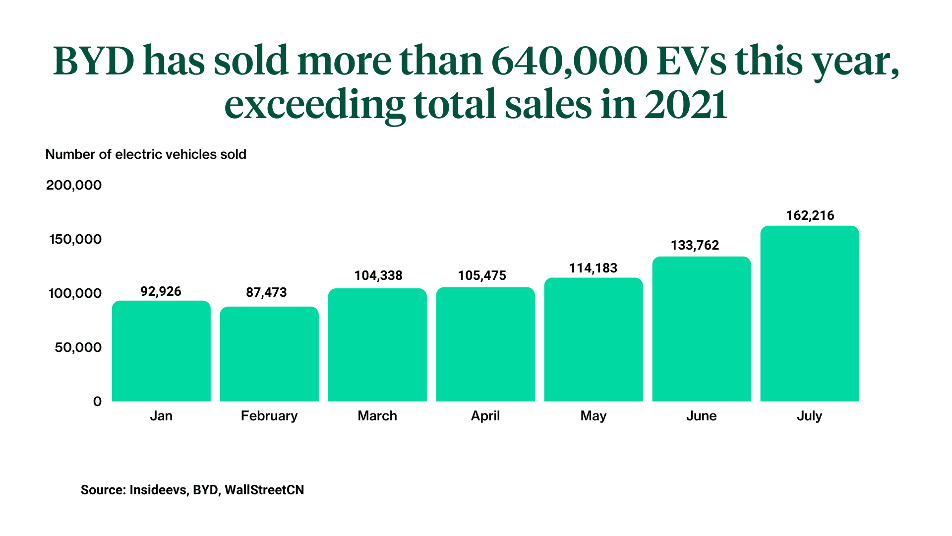 BYD EV sales 2022