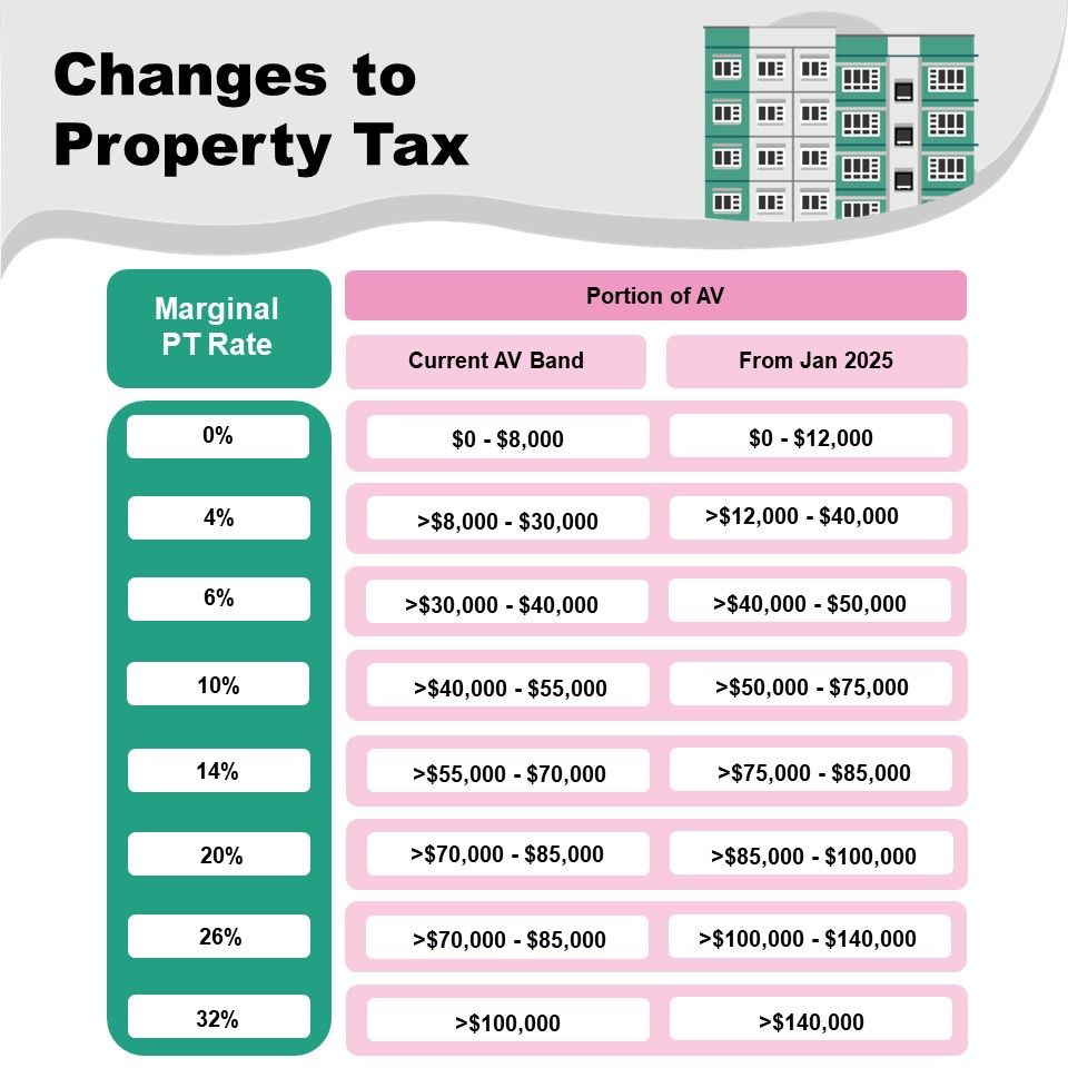 Changes to Property Tax Singapore Budget 2024