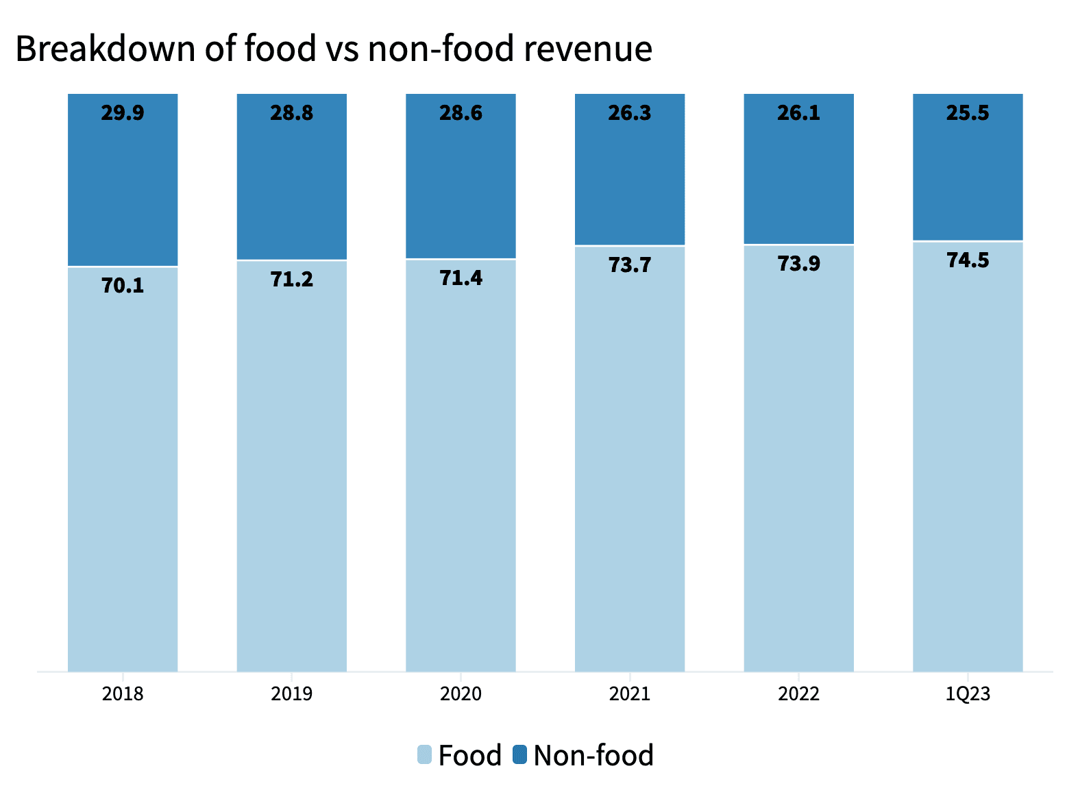 Cp All food vs non-food revenue@2x.png