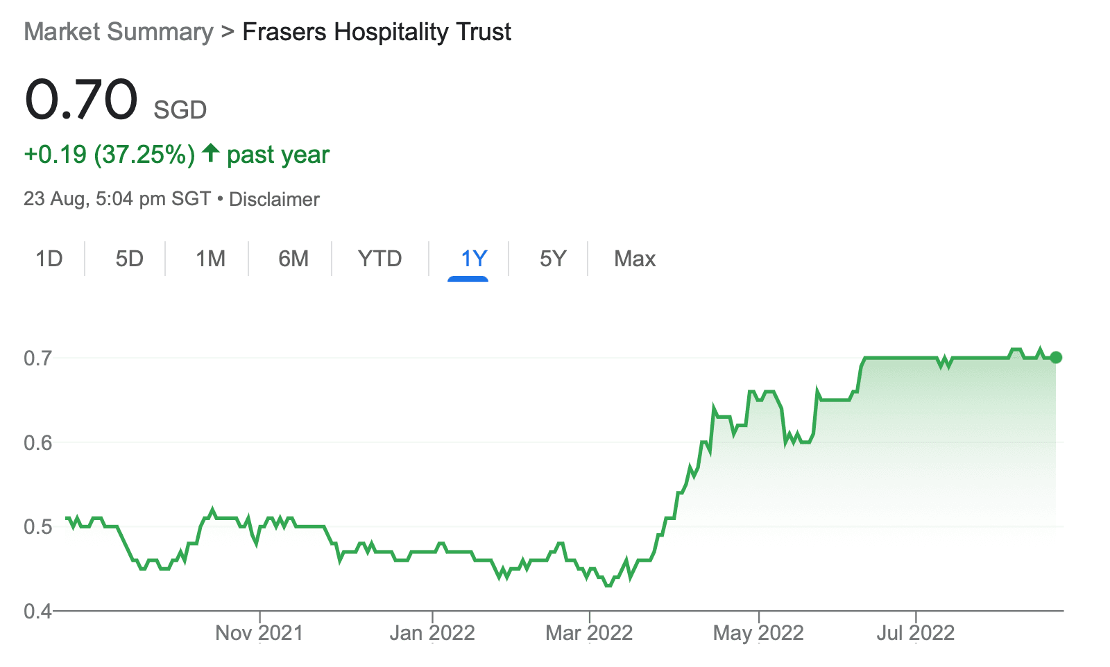 Frasers Hospitality Trust share price