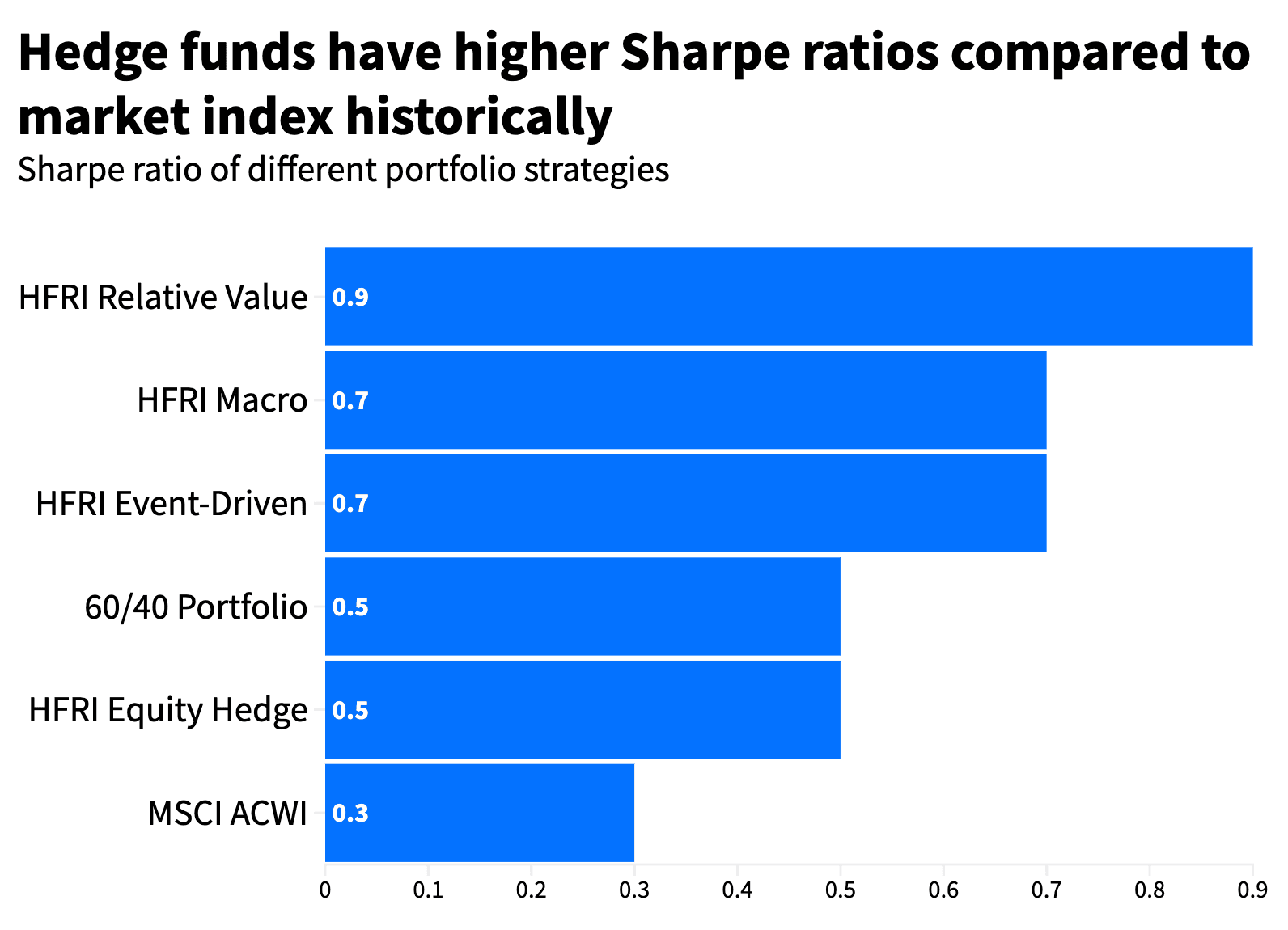 Hedge Funds sharpe ratios