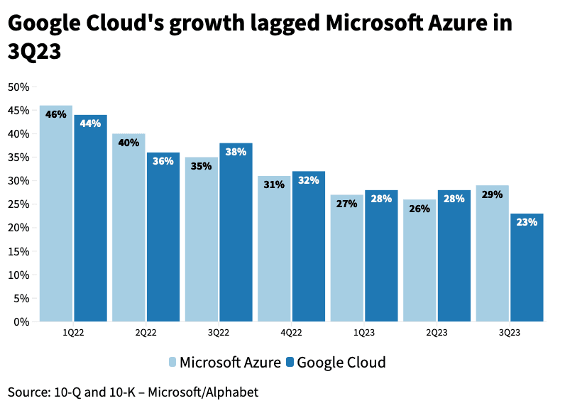 Microsoft Azure vs Google Cloud