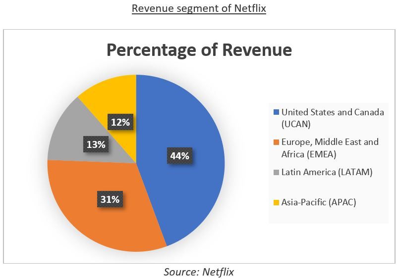 Netflix revenue breakdown