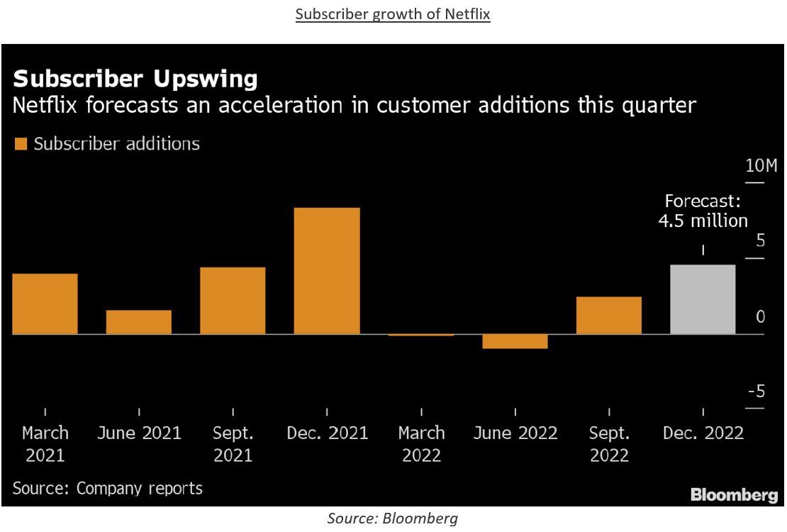 Netflix subscriber growth 3Q22