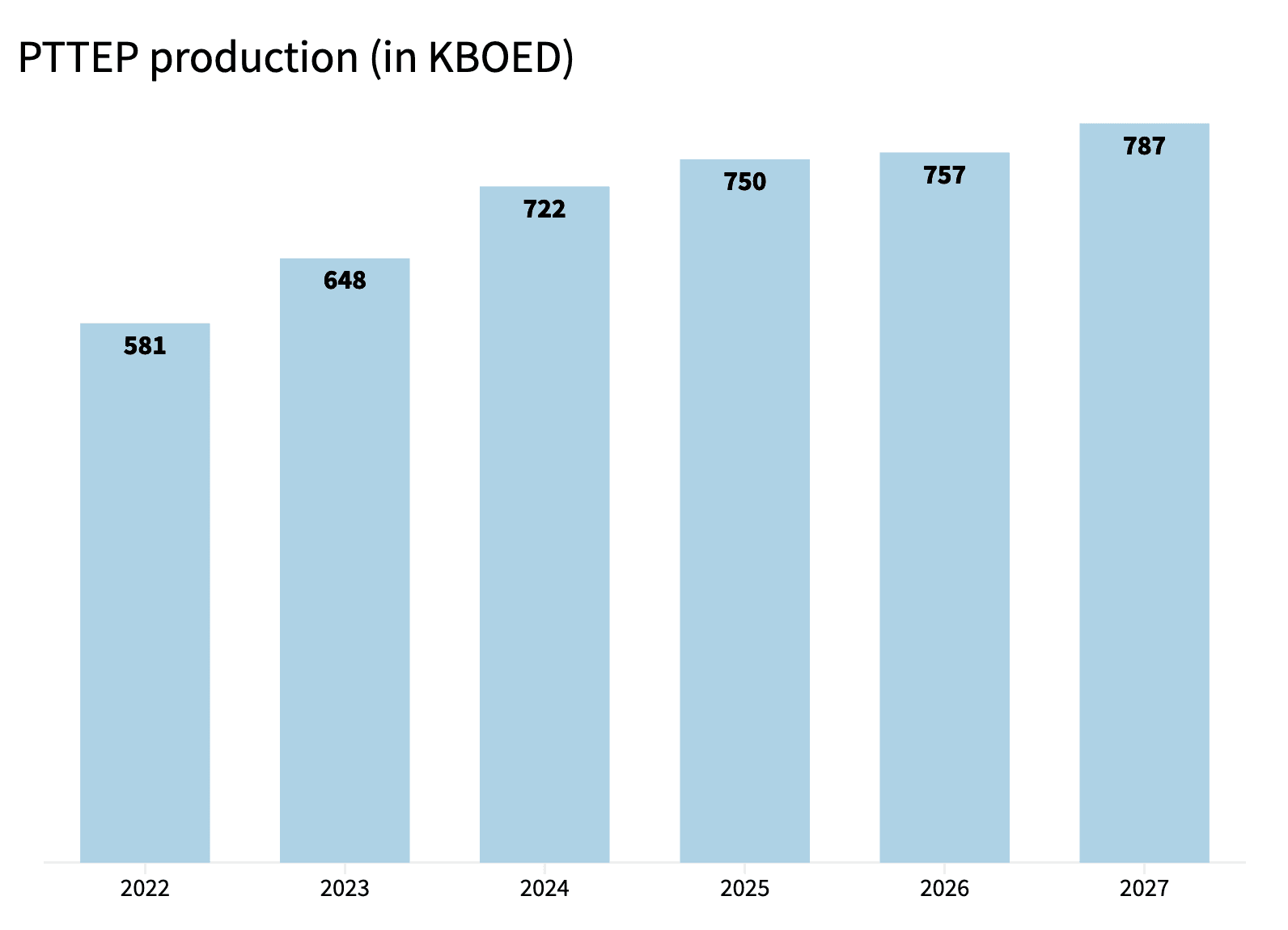 PTTEP production forecast@2x.png
