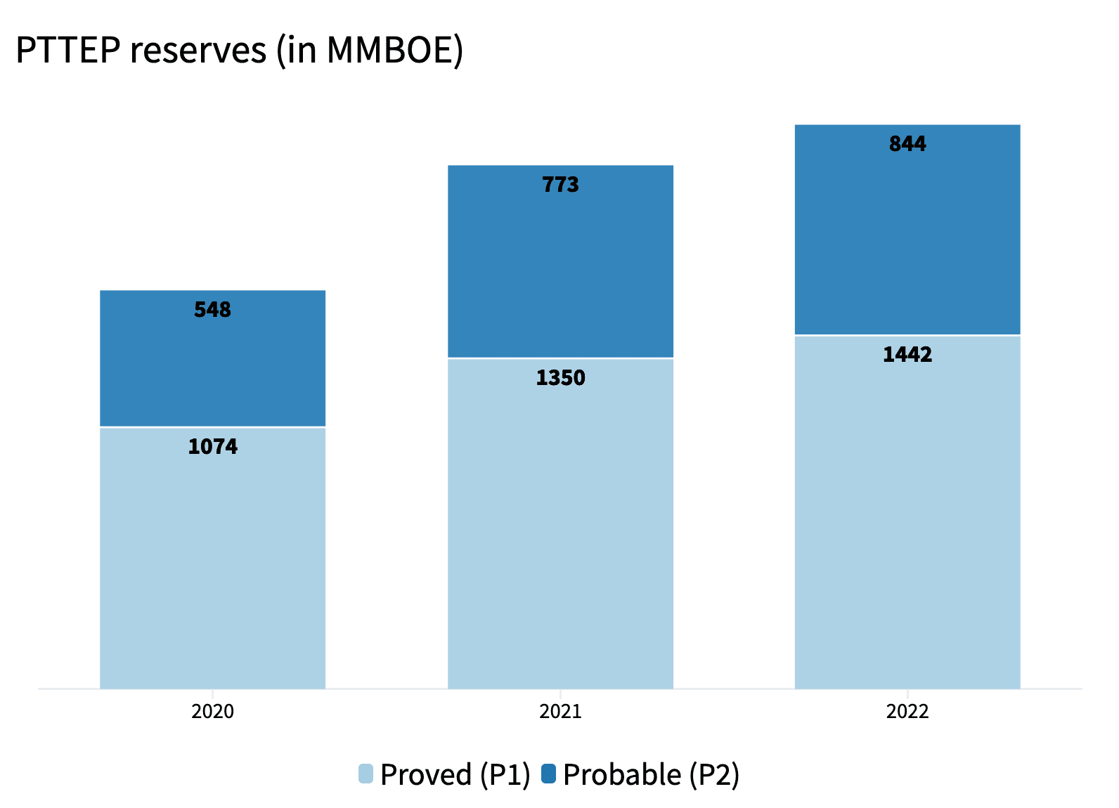 PTTEP reserves@2x.png