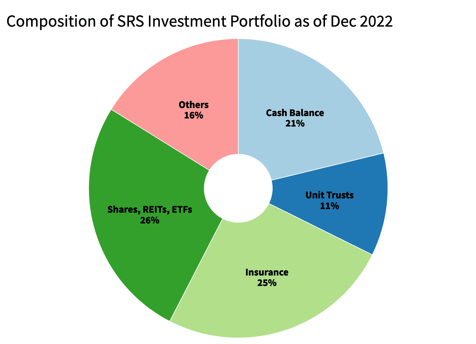 SRS investment portfolio Dec 2022