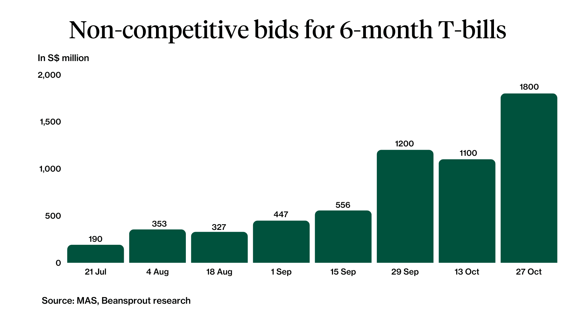 Non-competitve bids for 6-months T-bills