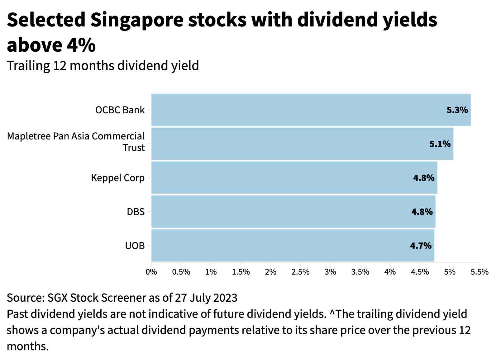 STI ETF DBS UOB OCBC dividend yield