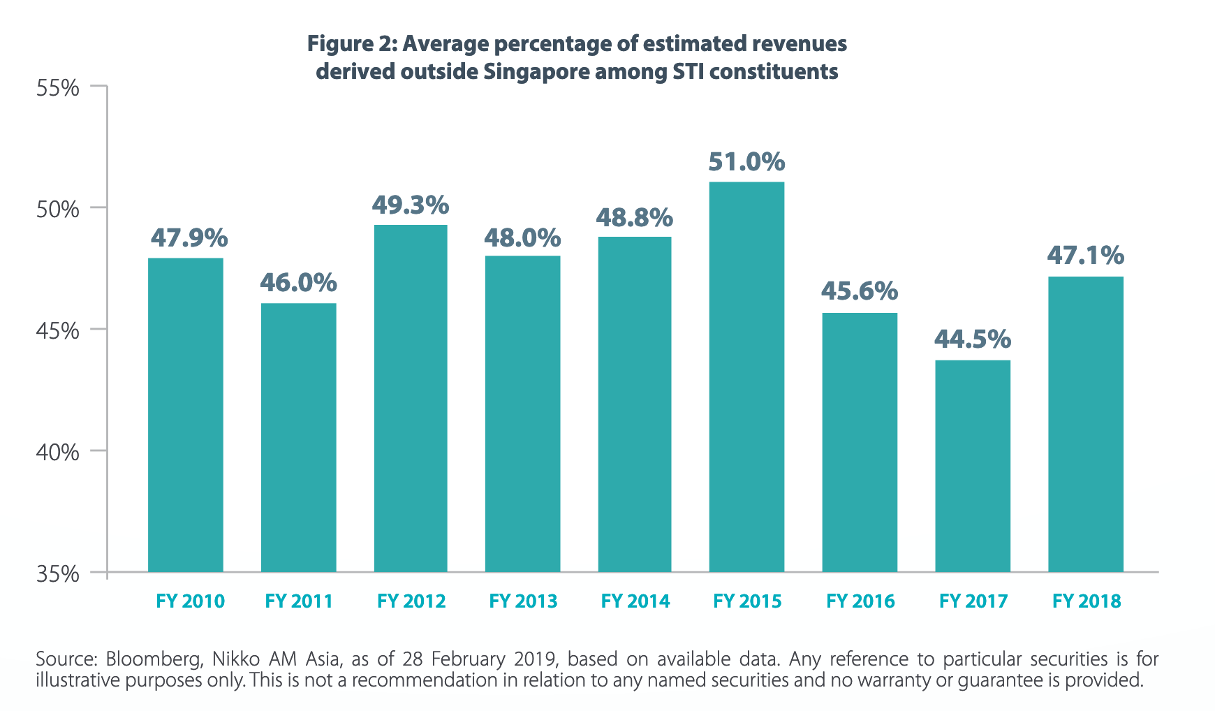 STI revenue breakdown