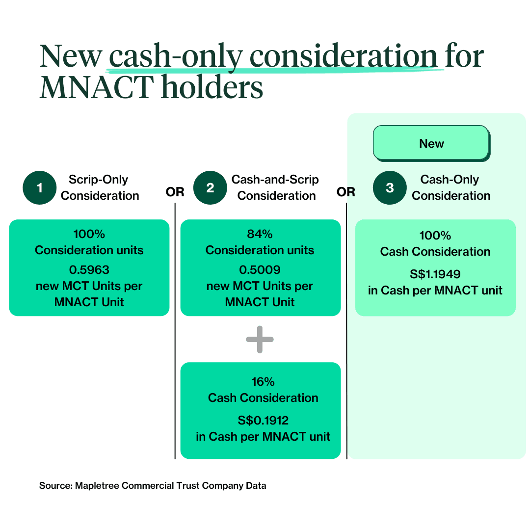 New cash only consideration for MNACT