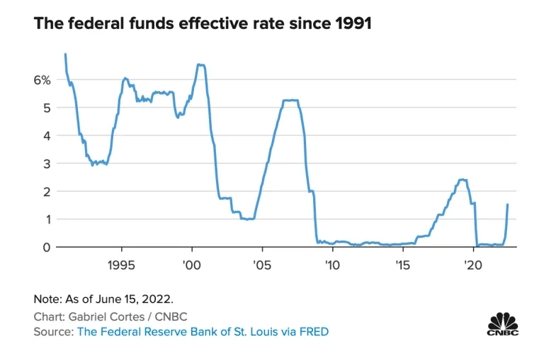 Increase in Fed interest rate