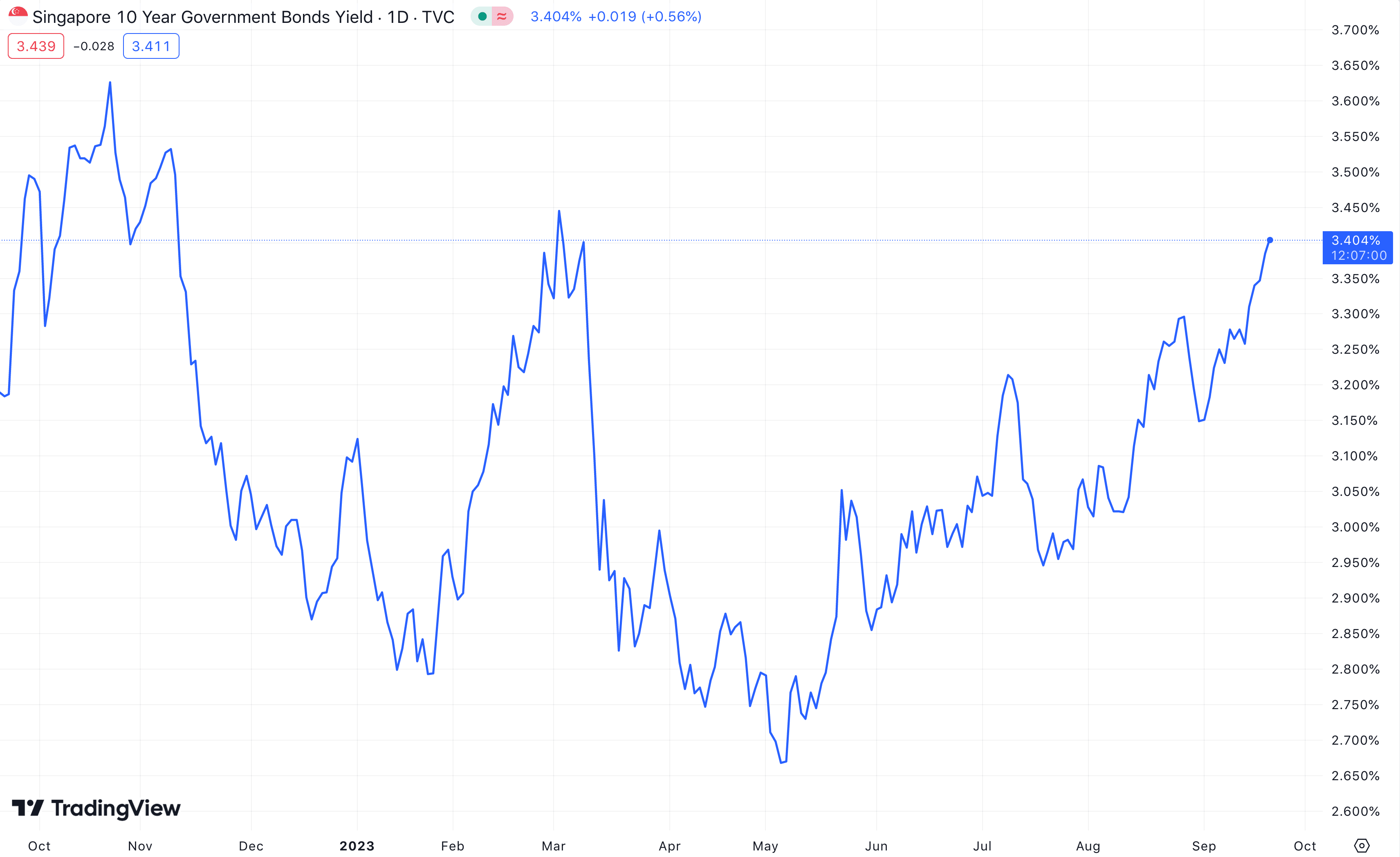 Singapore 10 year government bond yield sep 2023.png