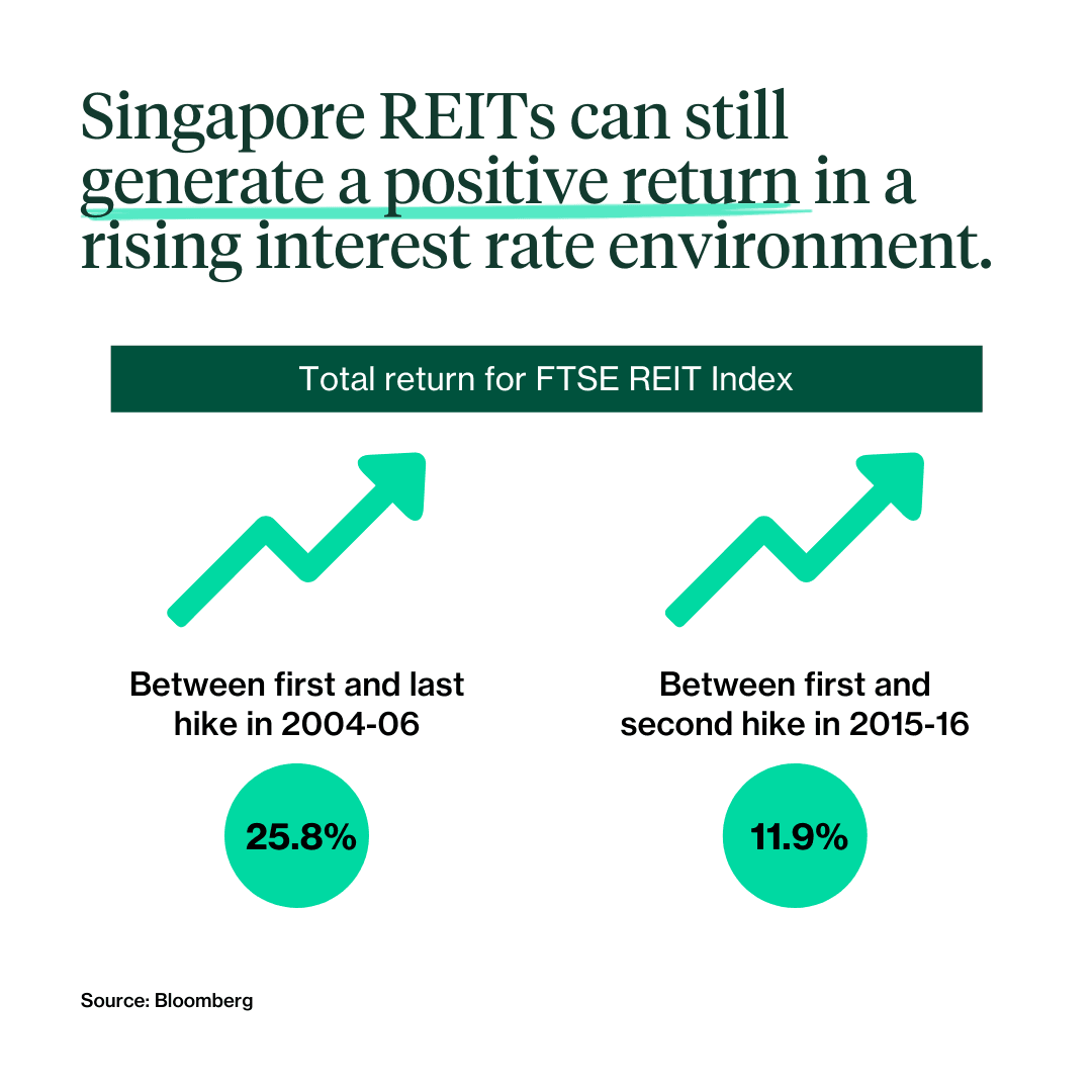 Singapore-REITs-also-offer-a-higher-dividend-yield-compared-to-the-Singapore-market-index-measured-by-the-STI.-2.png