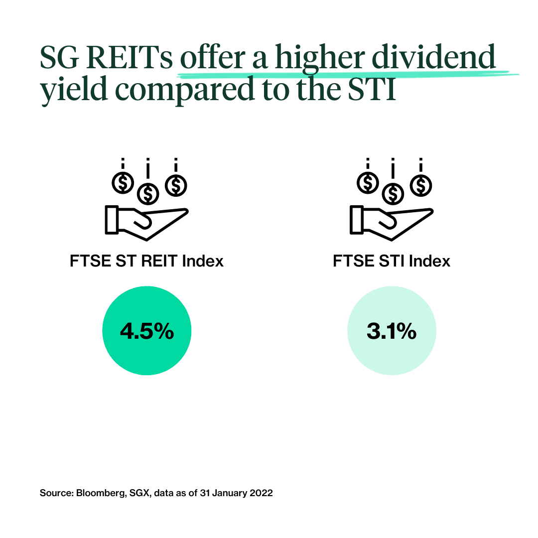 Singapore-REITs-also-offer-a-higher-dividend-yield-compared-to-the-Singapore-market-index-measured-by-the-STI.-.png