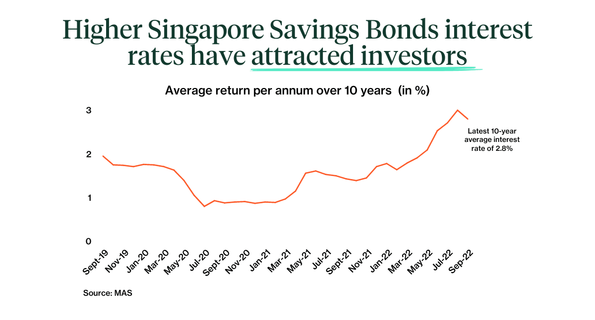 Singapore Savings Bond September 2022