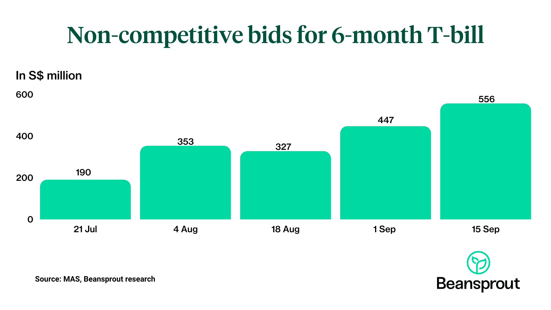Singapore T-bill non competitive bids