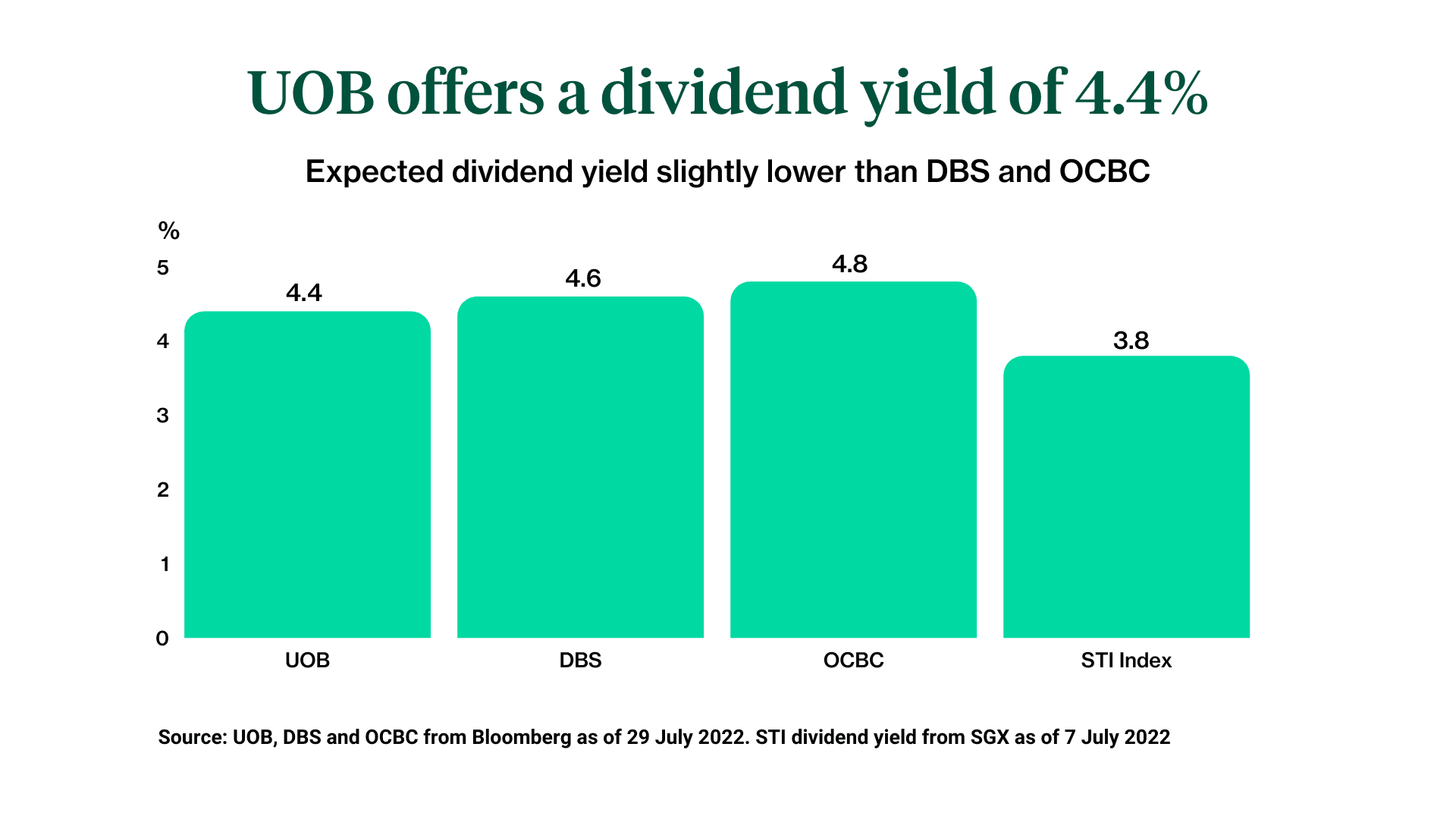 UOB DBS OCBC dividend yield
