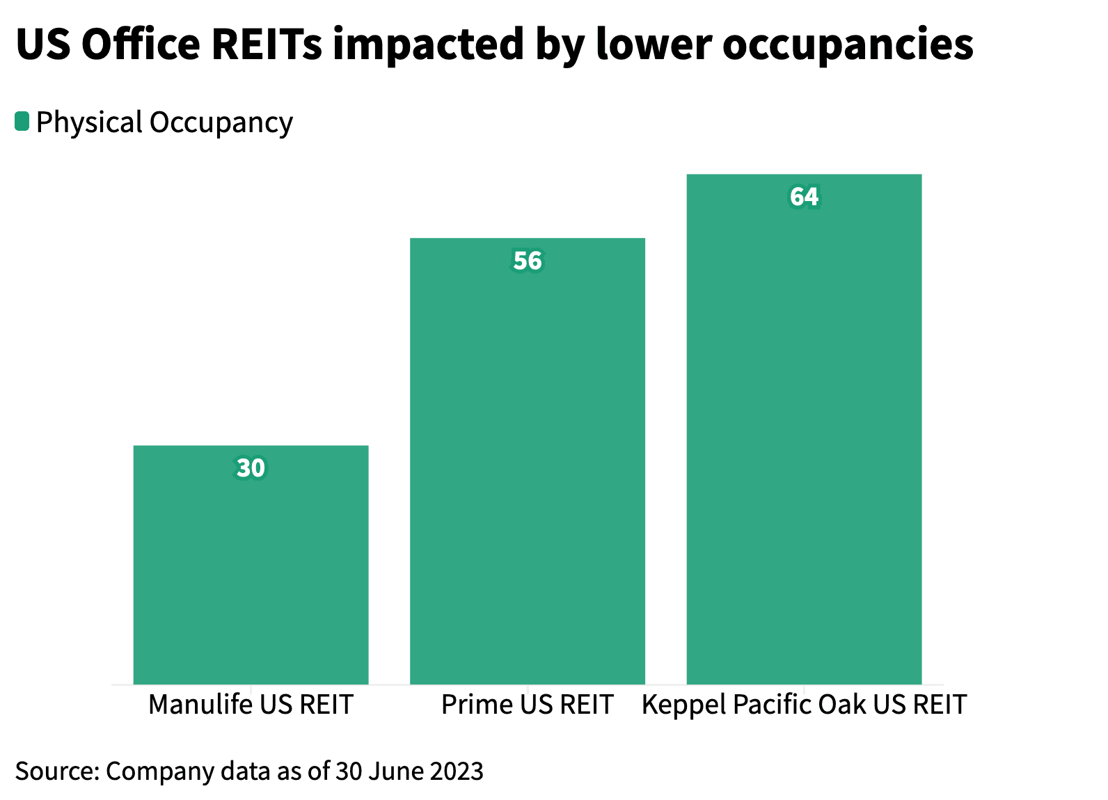 US Office REIT occupancy