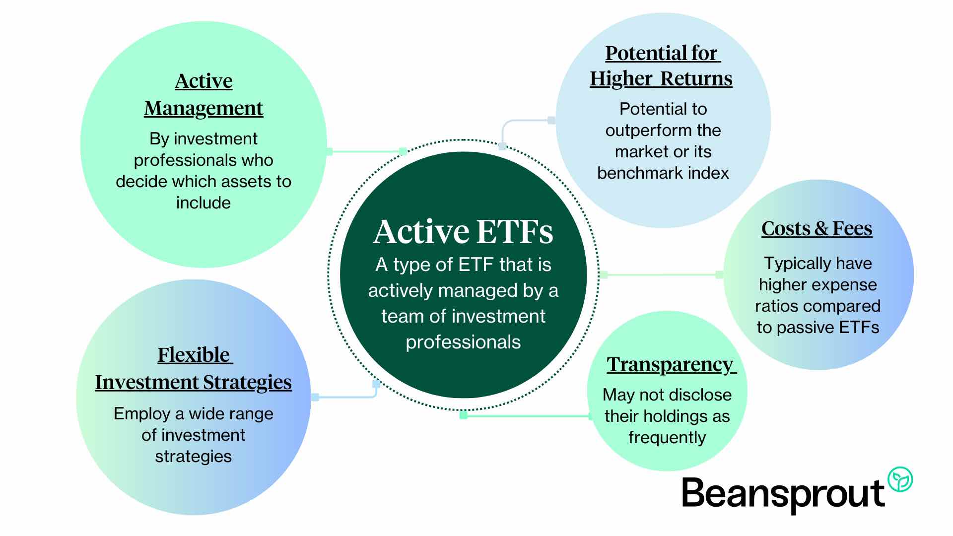 What are Active ETFs