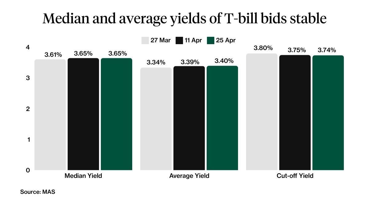 Yield and price 6-month T-bill 25 april