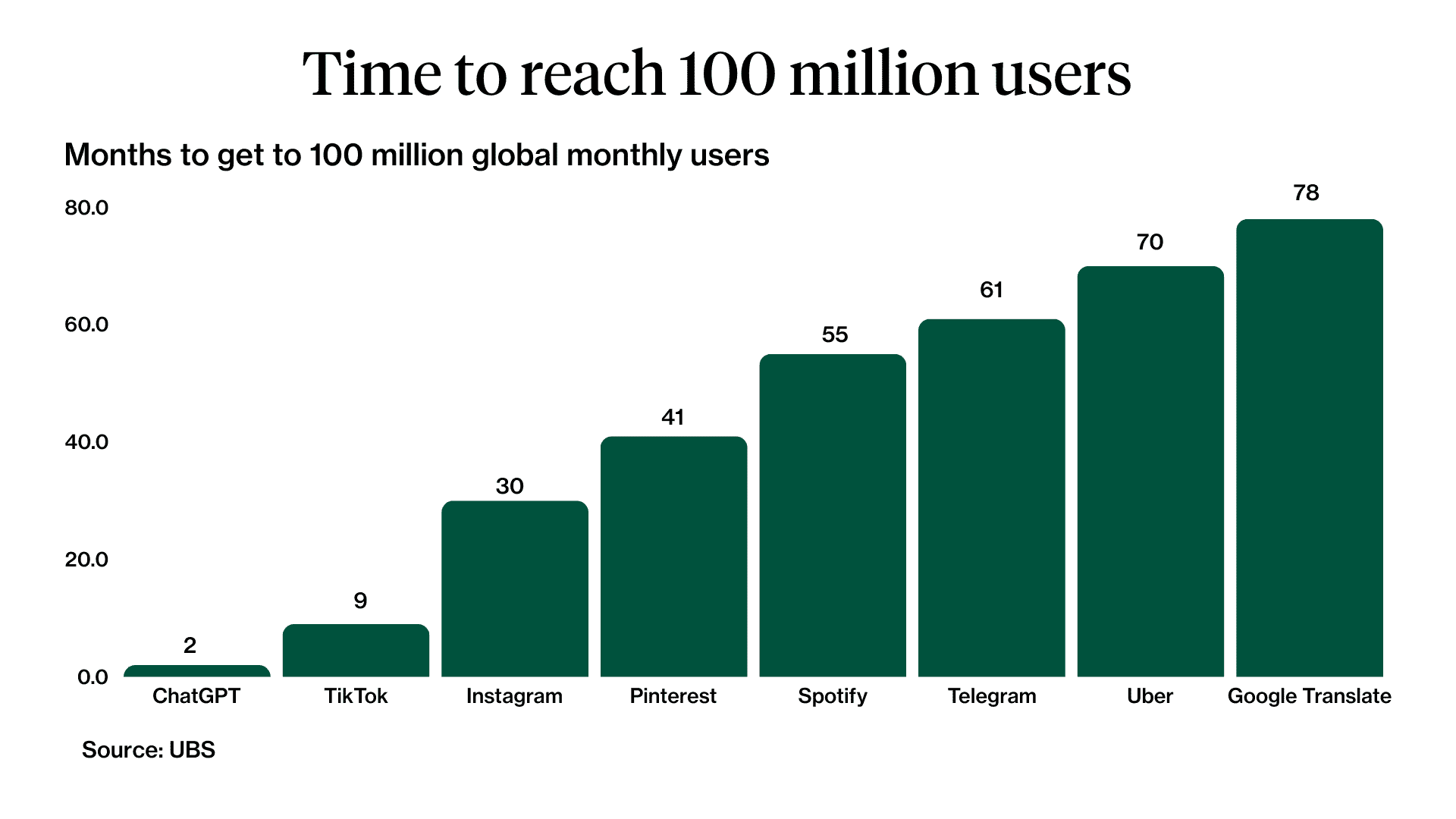 chatgpt time to reach 100 million users