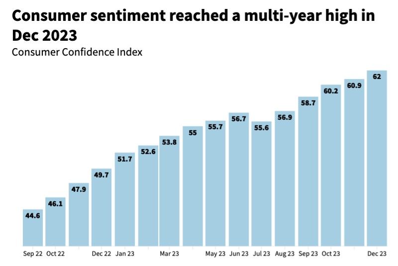 consumer sentiment reached multi-year high dec 2023