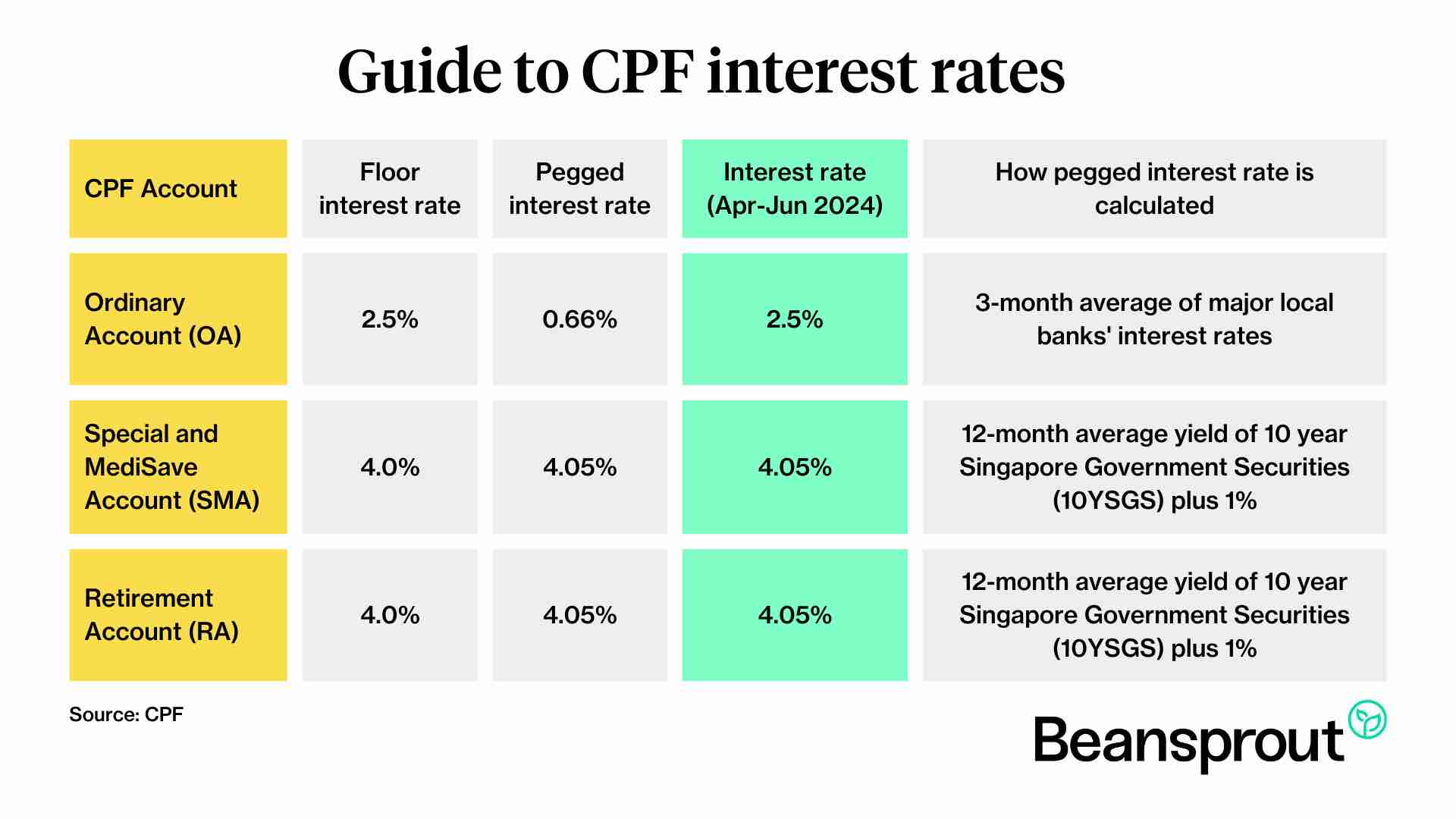 cpf interest rate april 2024