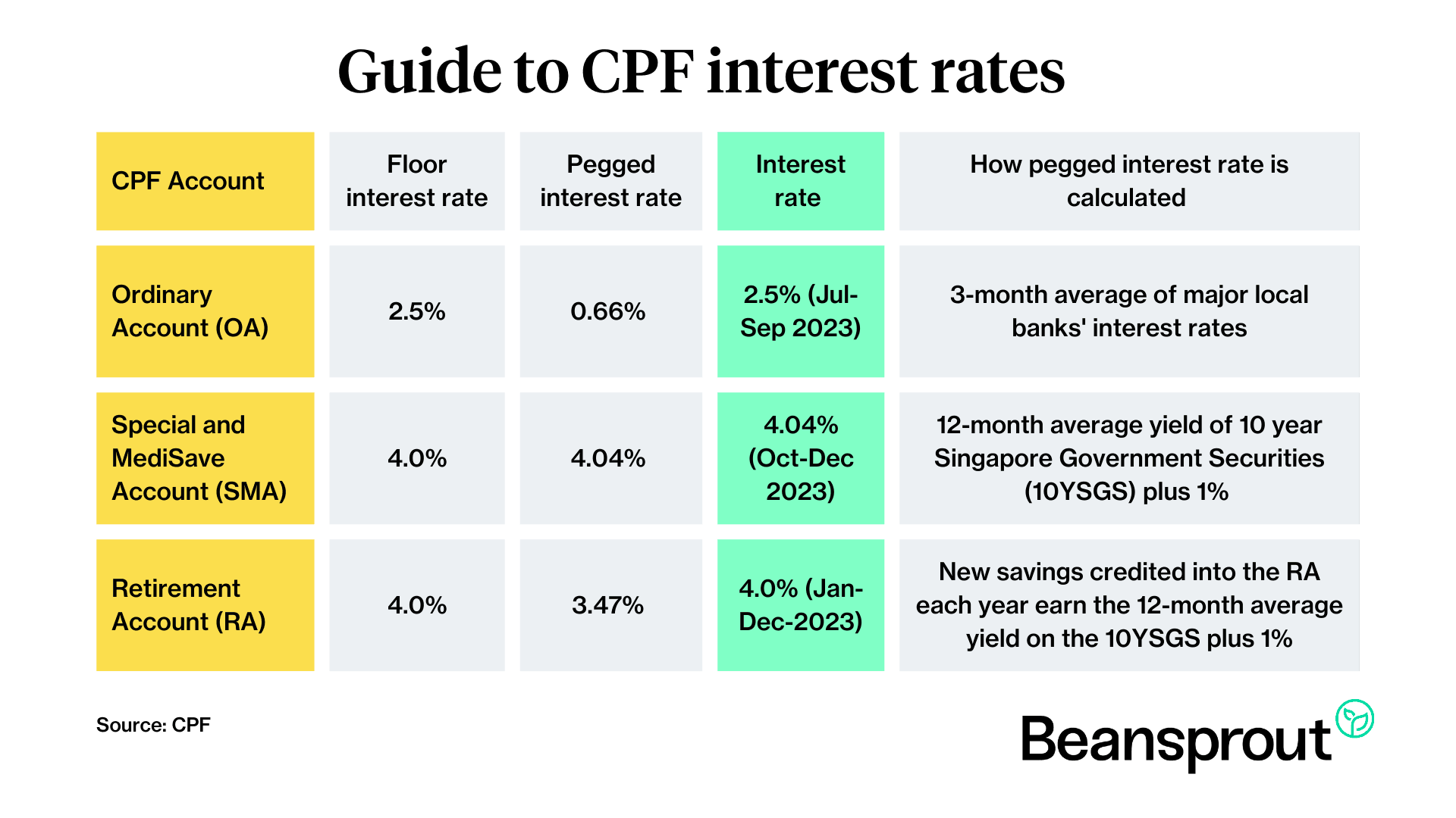 cpf interest rate sa rate increase sep 2024