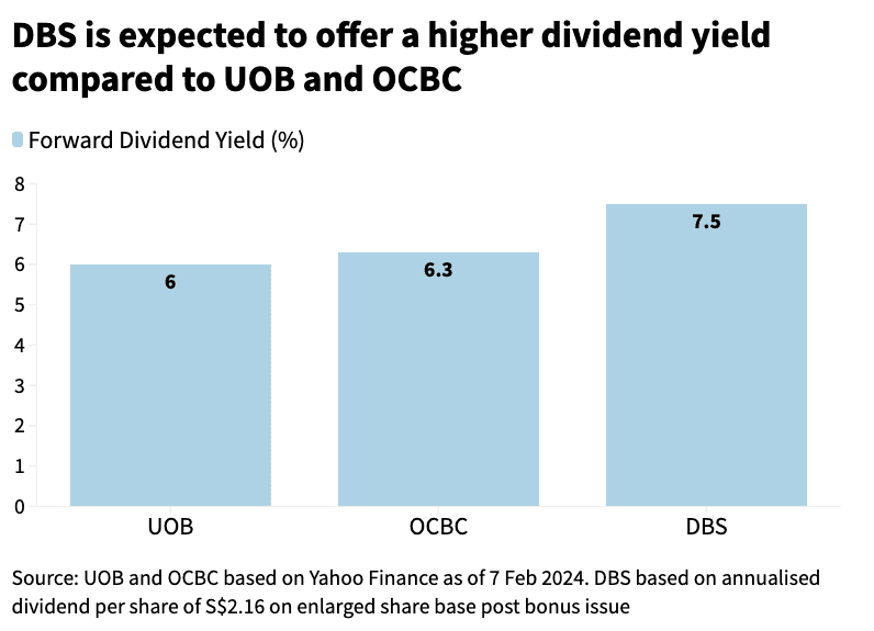 dbs dividend yield vs uob vs ocbc