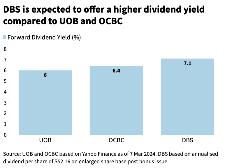 dbs uob ocbc dividend yield