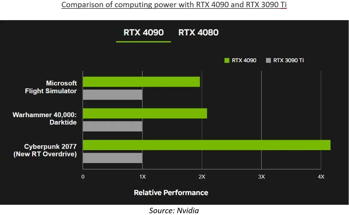 Comparison of computing power with RTX 4090 and RTX 3090 Ti