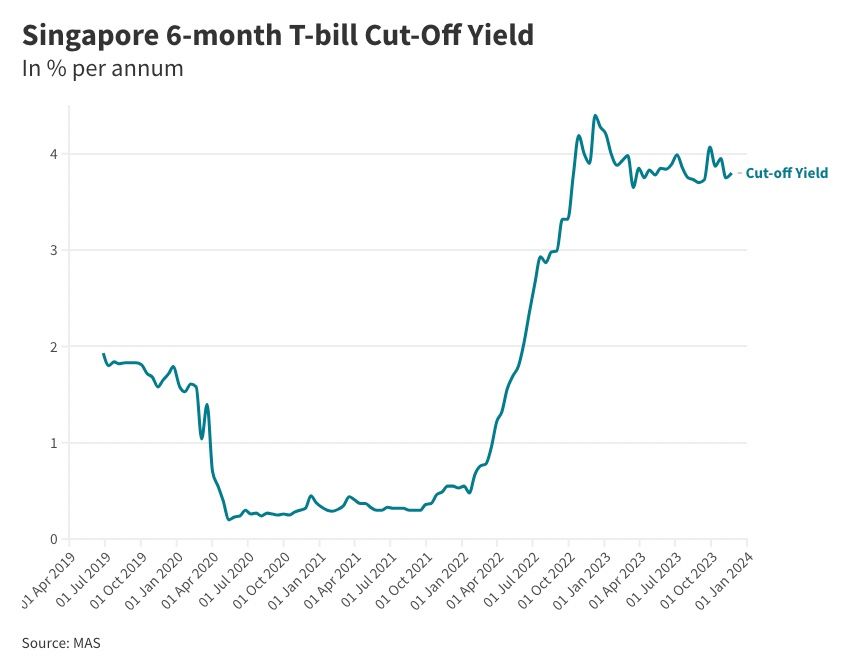 fixed deposit vs singapore t-bill interest rate december 2023.jpg