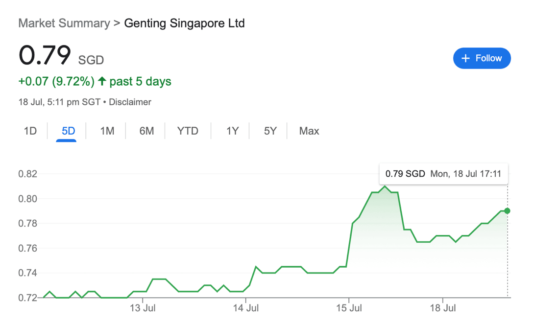 Genting Singapore Soars Most in Three Years on Earnings Beat - BNN