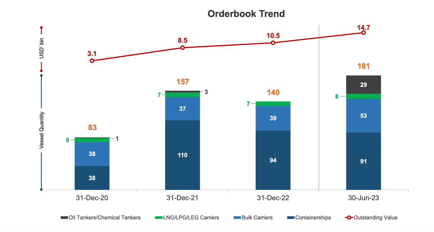 yangzijiang orderbook 2023