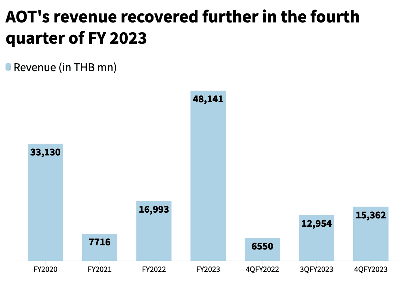 aot revenue 4Q 2023