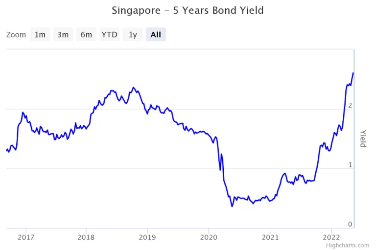 SG 5 year bond yield