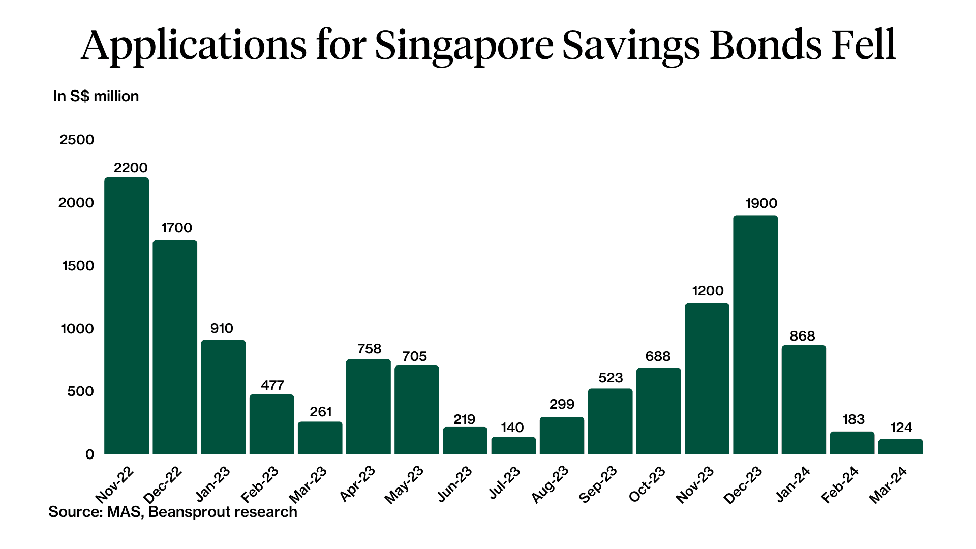 ssb singapore savings bond applications march 2024