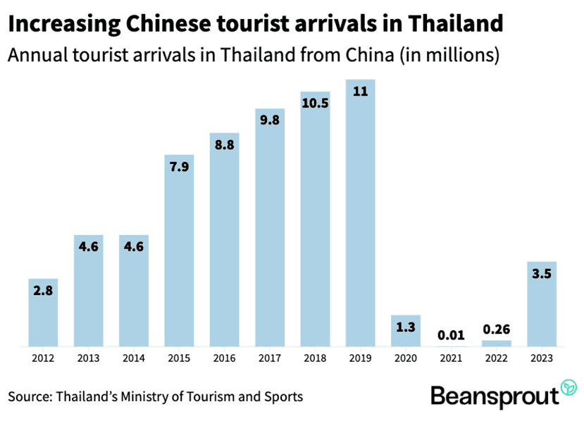 increasing chinese tourist arrivals in thailand